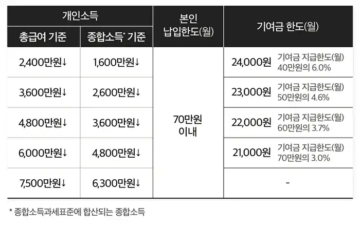 청년도약계좌신청기간방법조건금리적금