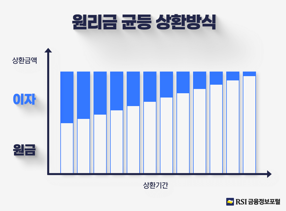 원리금균등상환