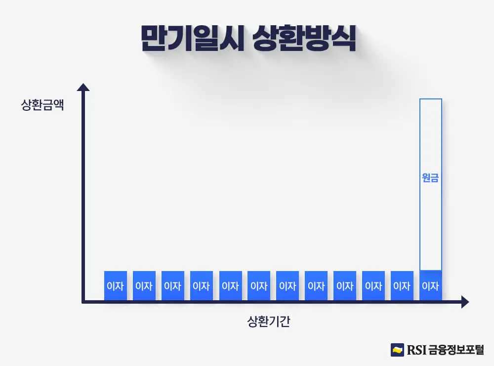 만기일시상환