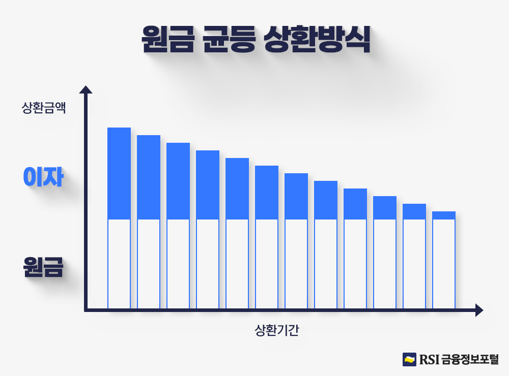 원금균등상환