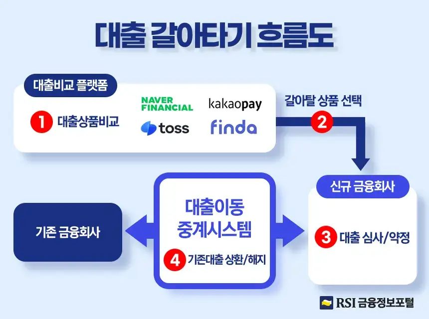 대환대출갈아타기