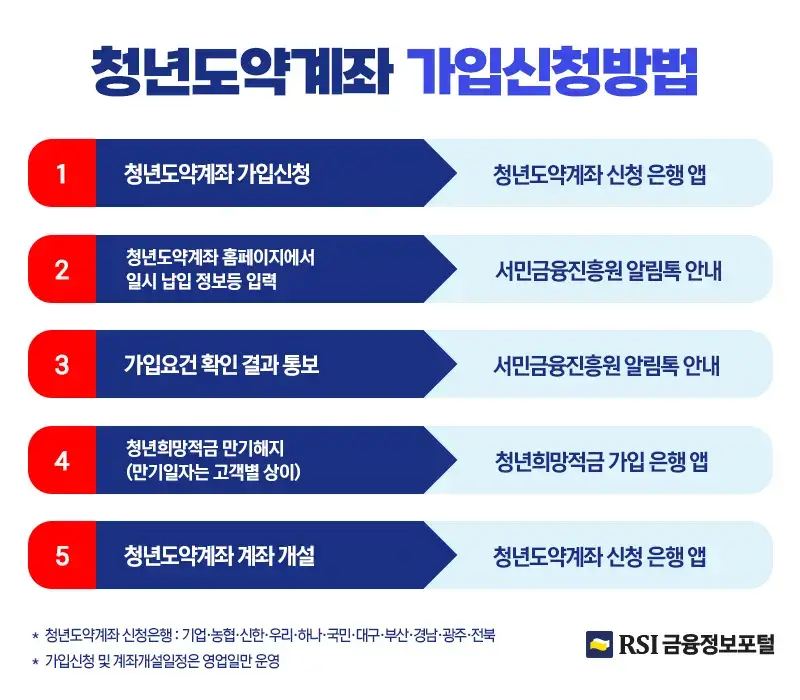 청년도약계좌신청