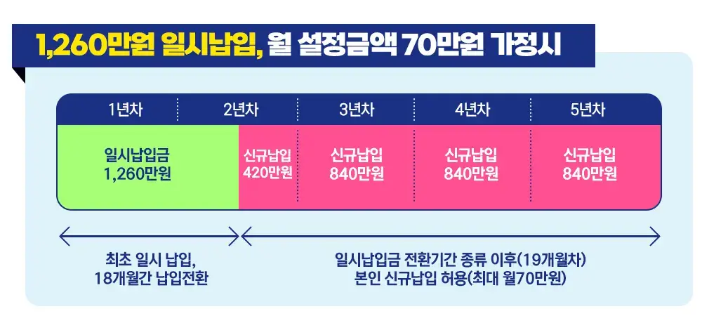 청년도약계좌환승